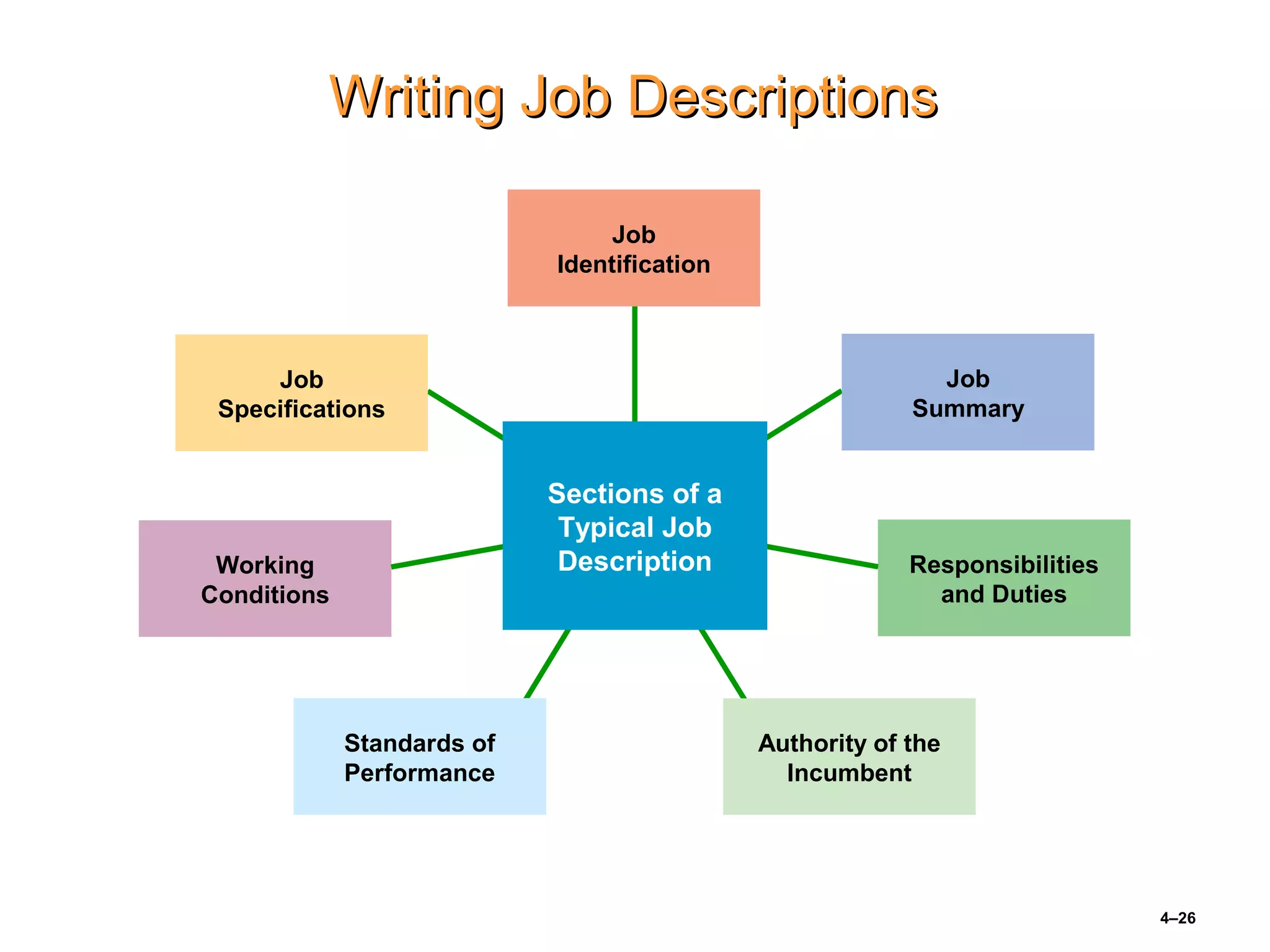 4–26
Writing Job DescriptionsWriting Job Descriptions
Job
Identification
Job
Summary
Responsibilities
and Duties
Authority of the
Incumbent
Standards of
Performance
Working
Conditions
Job
Specifications
Sections of a
Typical Job
Description
 
