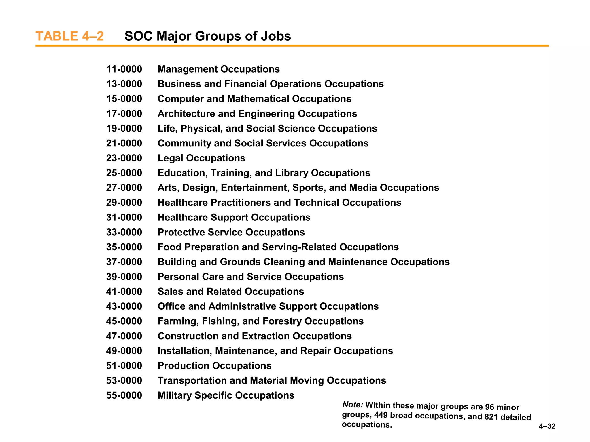 4–32
TABLE 4–2 SOC Major Groups of Jobs
11-0000 Management Occupations
13-0000 Business and Financial Operations Occupations
15-0000 Computer and Mathematical Occupations
17-0000 Architecture and Engineering Occupations
19-0000 Life, Physical, and Social Science Occupations
21-0000 Community and Social Services Occupations
23-0000 Legal Occupations
25-0000 Education, Training, and Library Occupations
27-0000 Arts, Design, Entertainment, Sports, and Media Occupations
29-0000 Healthcare Practitioners and Technical Occupations
31-0000 Healthcare Support Occupations
33-0000 Protective Service Occupations
35-0000 Food Preparation and Serving-Related Occupations
37-0000 Building and Grounds Cleaning and Maintenance Occupations
39-0000 Personal Care and Service Occupations
41-0000 Sales and Related Occupations
43-0000 Office and Administrative Support Occupations
45-0000 Farming, Fishing, and Forestry Occupations
47-0000 Construction and Extraction Occupations
49-0000 Installation, Maintenance, and Repair Occupations
51-0000 Production Occupations
53-0000 Transportation and Material Moving Occupations
55-0000 Military Specific Occupations
Note: Within these major groups are 96 minor
groups, 449 broad occupations, and 821 detailed
occupations.
 