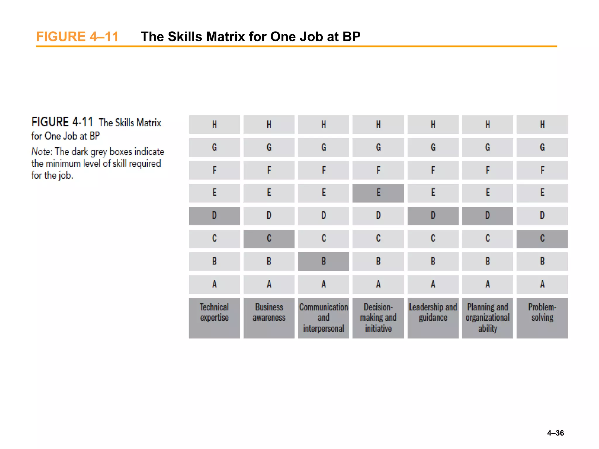 4–36
FIGURE 4–11 The Skills Matrix for One Job at BP
 