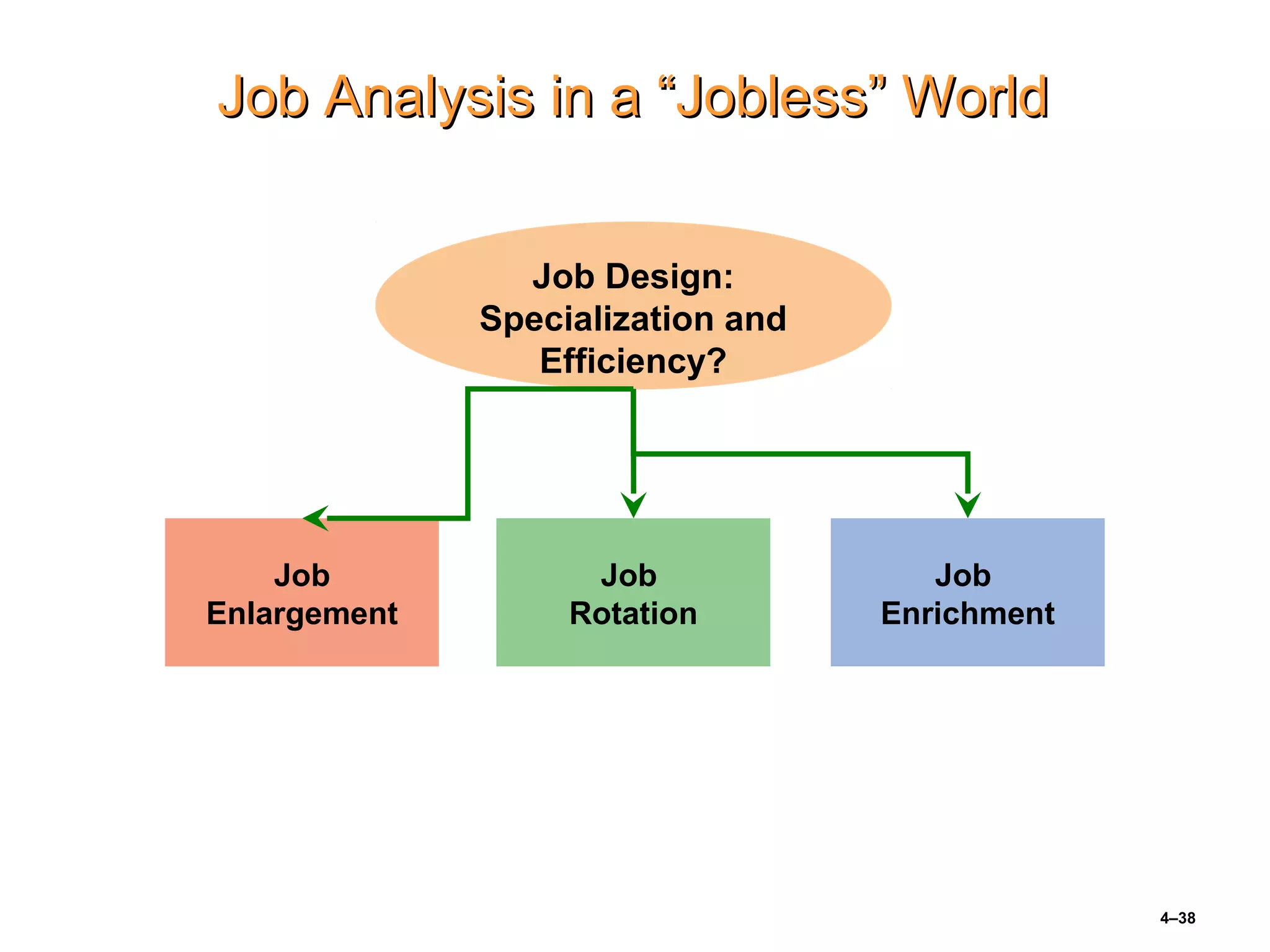 4–38
Job Analysis in a “Jobless” WorldJob Analysis in a “Jobless” World
Job
Enlargement
Job
Enrichment
Job Design:
Specialization and
Efficiency?
Job
Rotation
 