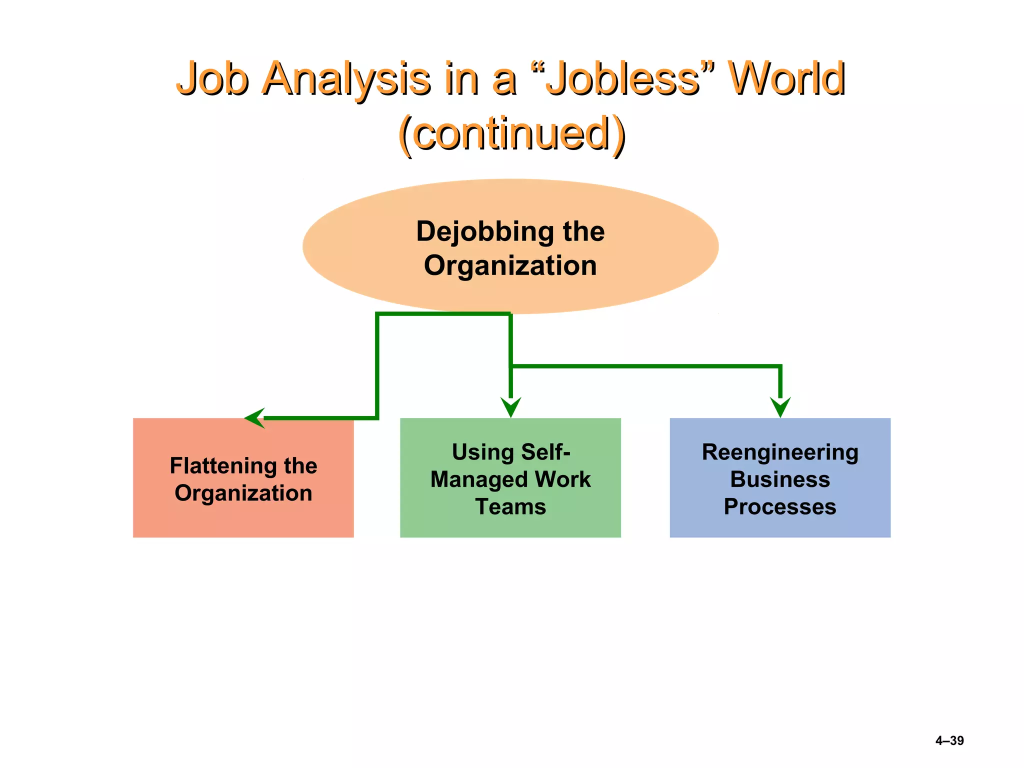 4–39
Job Analysis in a “Jobless” WorldJob Analysis in a “Jobless” World
(continued)(continued)
Flattening the
Organization
Reengineering
Business
Processes
Dejobbing the
Organization
Using Self-
Managed Work
Teams
 