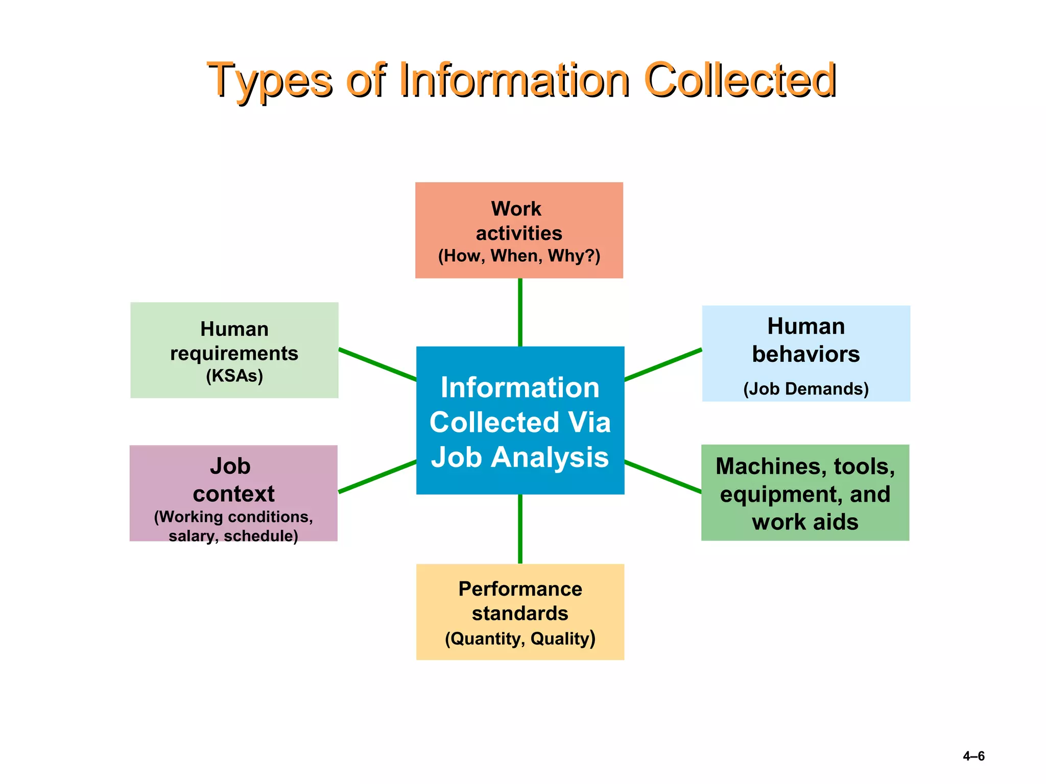 4–6
Types of Information CollectedTypes of Information Collected
Work
activities
(How, When, Why?)
Human
behaviors
(Job Demands)
Human
requirements
(KSAs)
Job
context
(Working conditions,
salary, schedule)
Machines, tools,
equipment, and
work aids
Performance
standards
(Quantity, Quality)
Information
Collected Via
Job Analysis
 