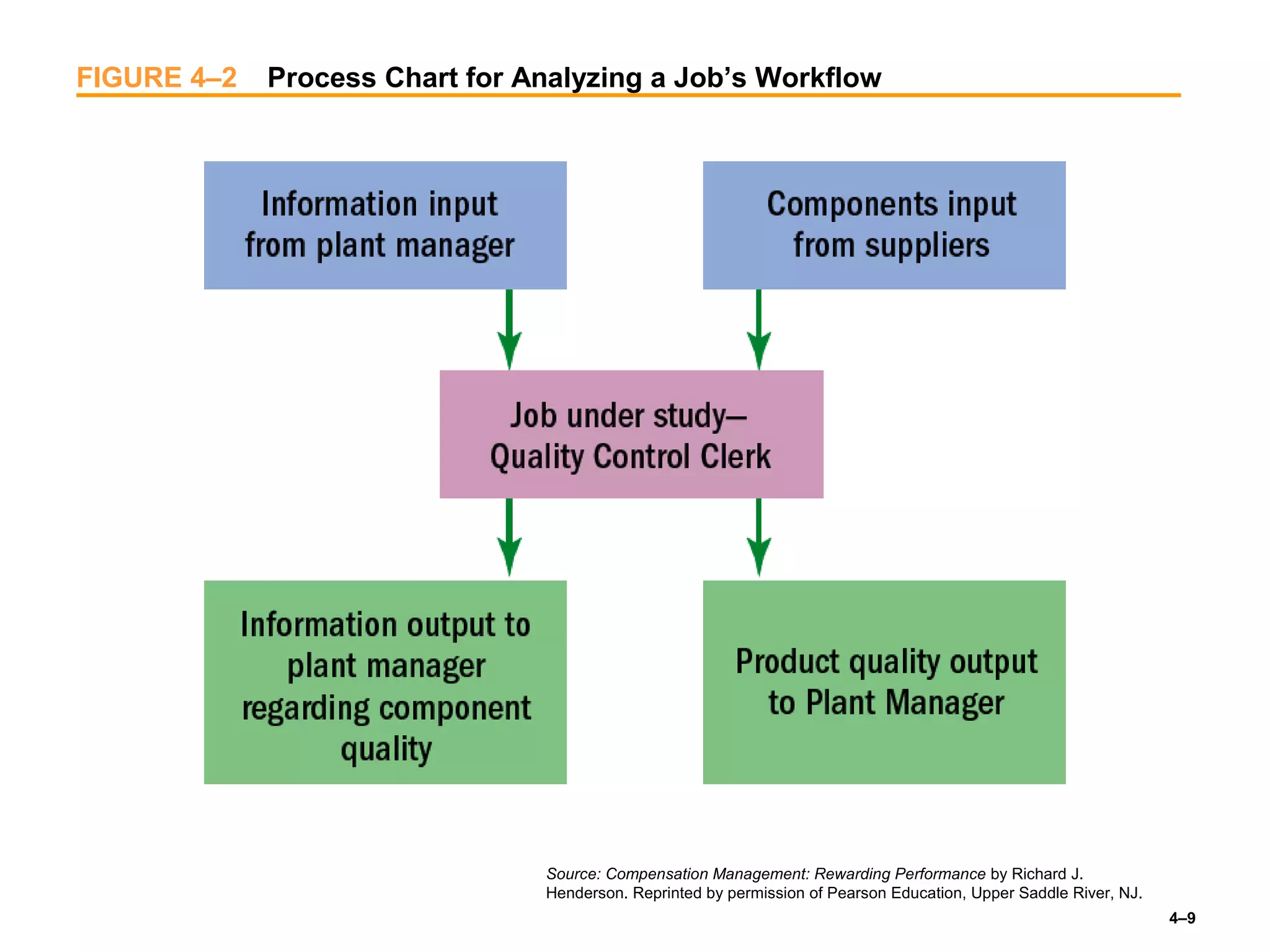 4–9
FIGURE 4–2 Process Chart for Analyzing a Job’s Workflow
Source: Compensation Management: Rewarding Performance by Richard J.
Henderson. Reprinted by permission of Pearson Education, Upper Saddle River, NJ.
 
