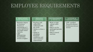 EDUCATION
AND TRAINING
•Bachelor degree
in business
finance or
accounting or 5
years experience
and high school
diploma.
•ABC
FINANCIAL
PLANNING
level3 or higher
SKILLS &
APTITUDE
•Fearless cold
caller,250+
outbound calls
per week
•Ability to close a
sale
•Adapt to
changing
financial
conditions and
meet customer
expectations
ENVIRONMENT
& PHYSICAL
•Work in high
volume sales
office
•Able to sit for
prolonged periods
of time
•Able to travel
anytime
LICENSE &
CERTIFICATION
•CFP- certified
financial planner
•California drivers
license
 