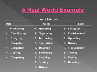 Work Functions
Data People Things
. Synthesizing 0. Mentoring 0. Setting up
• Coordinating 1. Negotiating 1. Precision work
• Analyzing 2. Instructing 2. Operating
• Compiling 3. Supervision 3. Driving
• Computing 4. Diverting 4. Manipulating
• Copying 5. Persuading 5. Tending
• Comparing 6. Speaking 6. Feeding
7. Serving 7. Handling
8. Helping
 