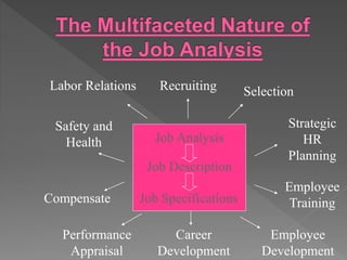 Job Analysis
Job Description
Job Specifications
Recruiting Selection
Strategic
HR
Planning
Employee
Training
Employee
Development
Career
Development
Performance
Appraisal
Compensate
Safety and
Health
Labor Relations
 