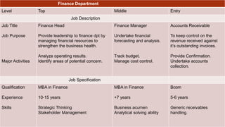 Finance Department
Level Top Middle Entry
Job Description
Job Title
Job Purpose
Major Activities
Finance Head
Provide leadership to finance dpt by
managing financial resources to
strengthen the business health.
Analyze operating results.
Identify areas of potential concern.
Finance Manager
Undertake financial
forecasting and analysis.
Track budget.
Manage cost control.
Accounts Receivable
To keep control on the
revenue received against
it’s outstanding invoices.
Provide Confirmation.
Undertake accounts
collection.
Job Specification
Qualification
Experience
Skills
MBA in Finance
10-15 years
Strategic Thinking
Stakeholder Management
MBA in Finance
+7 years
Business acumen
Analytical solving ability
Bcom
5-6 years
Generic receivables
handling.
 