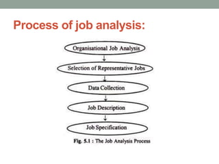 Process of job analysis:
 