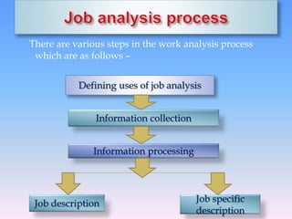 There are various steps in the work analysis process
which are as follows –
Defining uses of job analysis
Information collection
Information processing
Job description Job specific
description
 