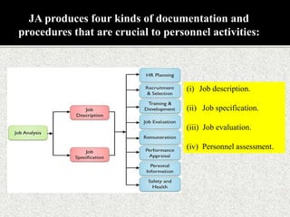 Job analysis | PPTX