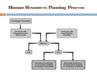 Human Resources Panning Process
22
 