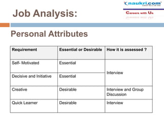 Job Analysis:
Personal Attributes
Requirement

Essential or Desirable

Self- Motivated

How it is assessed ?

Essential
Interview

Decisive and Initiative

Essential

Creative

Desirable

Interview and Group
Discussion

Quick Learner

Desirable

Interview

 