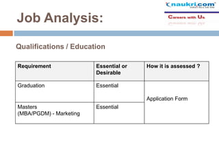 Job Analysis:
Qualifications / Education
Requirement

Essential or
Desirable

Graduation

How it is assessed ?

Essential
Application Form

Masters
(MBA/PGDM) - Marketing

Essential

 