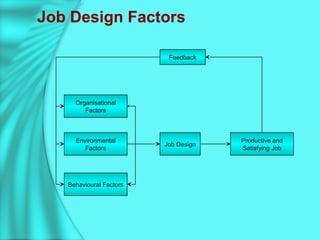 Job Design Factors
Organisational
Factors
Environmental
Factors
Behavioural Factors
Job Design
Productive and
Satisfying Job
Feedback
 