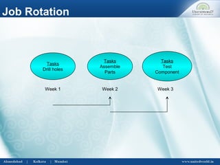 Job Rotation
Tasks
Drill holes
Tasks
Assemble
Parts
Tasks
Test
Component
Week 1 Week 2 Week 3
 