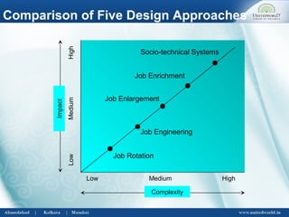 Comparison of Five Design Approaches
MediumLow High
LowMediumHigh
Impact
Complexity
Job Rotation
Job Engineering
Job Enlargement
Job Enrichment
Socio-technical Systems
 