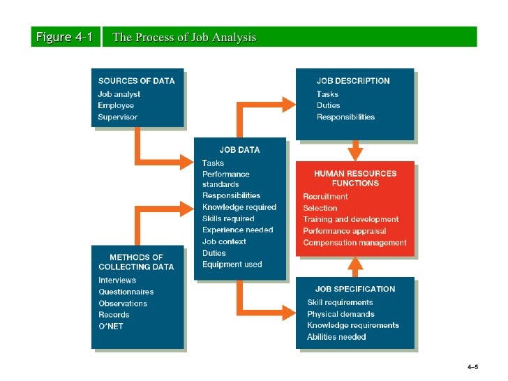 challenges of the job analysis process essay The topic discusses about the advantages and disadvantages of job analysis process in detail. challenges of the job analysis process essay The topic discusses about the advantages and disadvantages of job analysis process in detail.