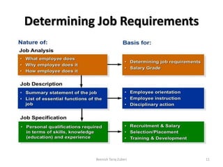Determining Job Requirements
11Beenish Tariq Zuberi
 