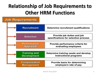 Relationship of Job Requirements to
Other HRM Functions
3Beenish Tariq Zuberi
 