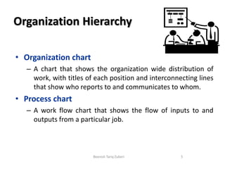 Organization Hierarchy
• Organization chart
– A chart that shows the organization wide distribution of
work, with titles of each position and interconnecting lines
that show who reports to and communicates to whom.
• Process chart
– A work flow chart that shows the flow of inputs to and
outputs from a particular job.
5Beenish Tariq Zuberi
 
