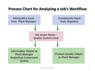 Process Chart for Analyzing a Job’s Workflow
7Beenish Tariq Zuberi
 