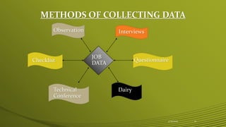 METHODS OF COLLECTING DATA
JOB
DATA
Observation Interviews
Questionnaire
DairyTechnical
Conference
Checklist
4/25/2015 10
 