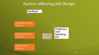 Factors Affecting Job Design
Organisational
Factors
Environmental
Factors
Behavioural
Factors
Feedback
Productive
And
Satisfying
Job
Job
Design
4/25/2015 20
 