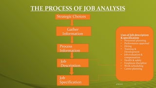THE PROCESS OF JOB ANALYSIS
Strategic Choices
Gather
Information
Process
Information
Job
Description
Job
Specification
Uses of Job description
& specification
• Personnel planning
• Performance appraisal
• Hiring
• Training &
Development
• Job evaluation &
compensation
• Health & safety
• Employee discipline
• Work scheduling
• Career planning
4/25/2015 7
 