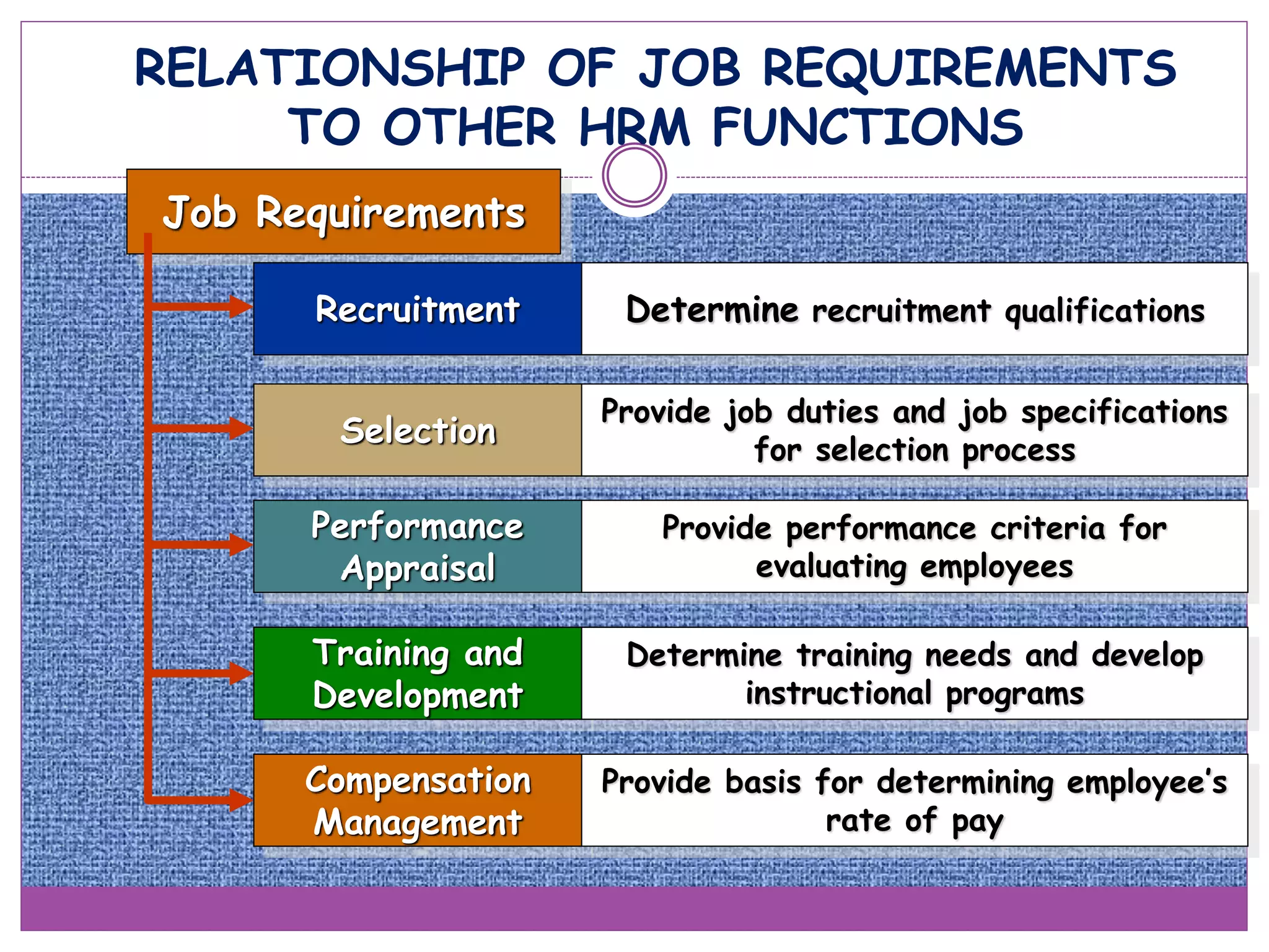Job Requirements
Recruitment
Selection
Performance
Appraisal
Training and
Development
Compensation
Management
Determine recruitment qualifications
Provide job duties and job specifications
for selection process
Provide performance criteria for
evaluating employees
Determine training needs and develop
instructional programs
Provide basis for determining employee’s
rate of pay
RELATIONSHIP OF JOB REQUIREMENTS
TO OTHER HRM FUNCTIONS
 