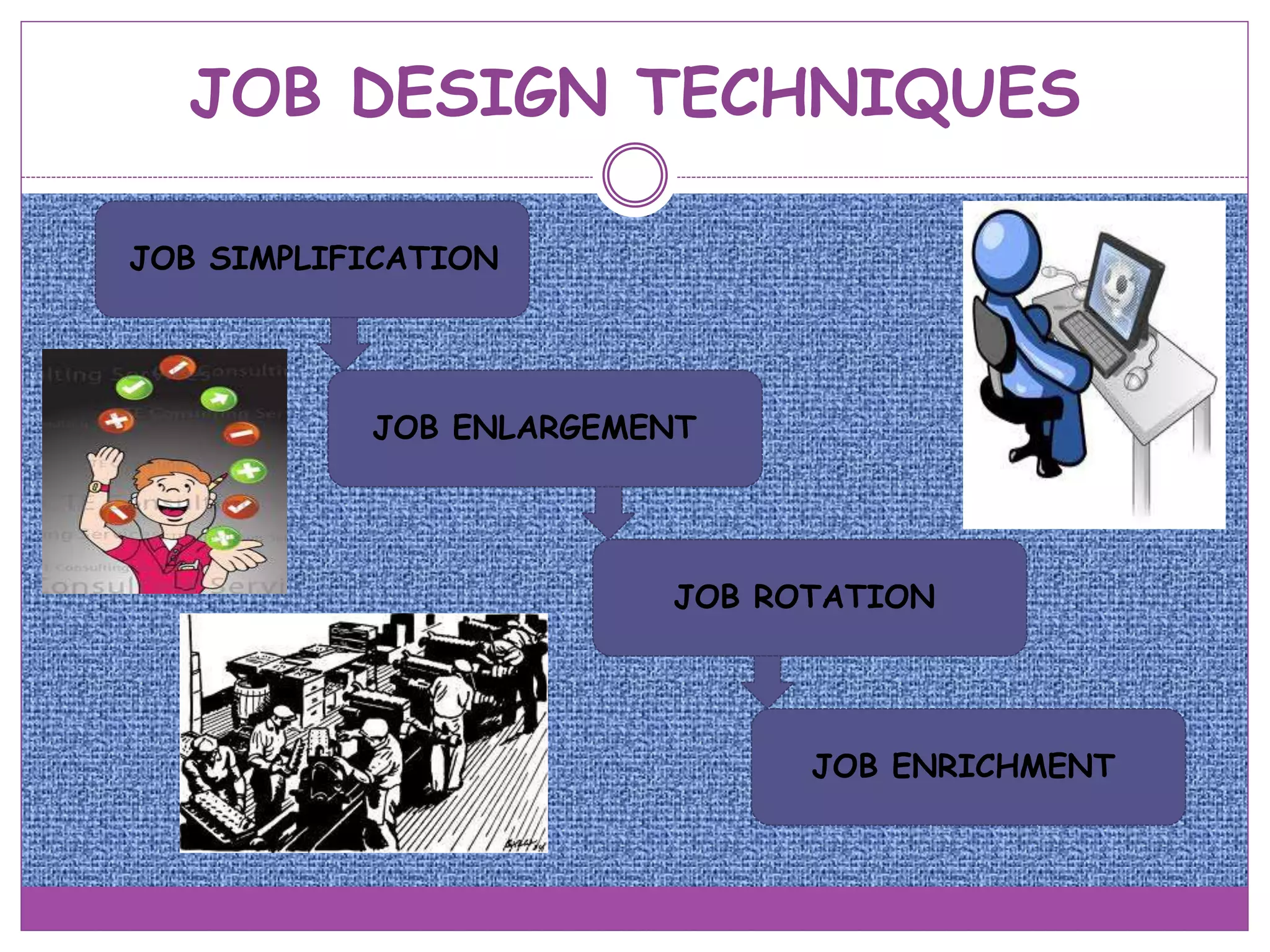JOB DESIGN TECHNIQUES
JOB SIMPLIFICATION
JOB ENLARGEMENT
JOB ROTATION
JOB ENRICHMENT
 