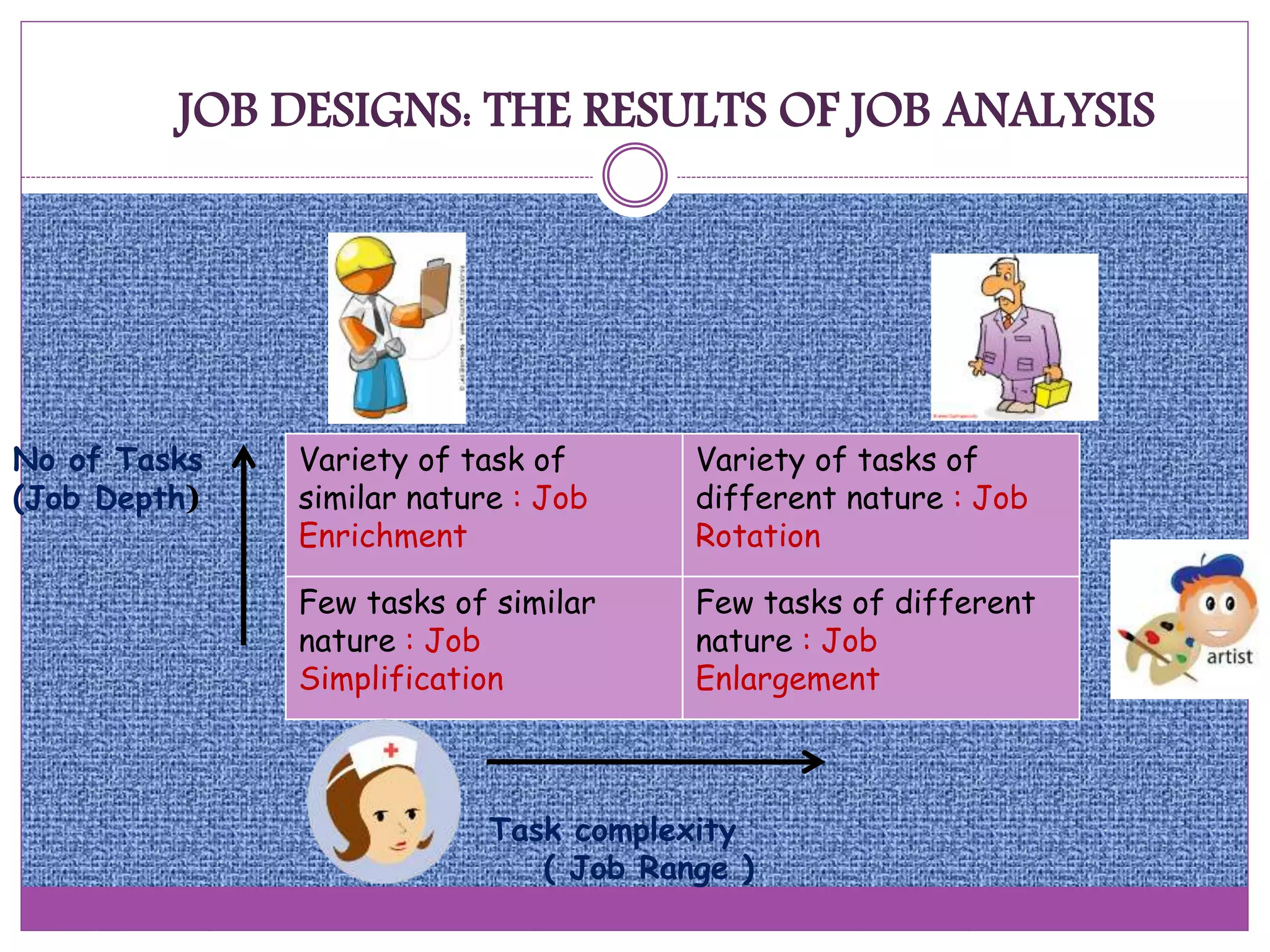 JOB DESIGNS: THE RESULTS OF JOB ANALYSIS
Variety of task of
similar nature : Job
Enrichment
Variety of tasks of
different nature : Job
Rotation
Few tasks of similar
nature : Job
Simplification
Few tasks of different
nature : Job
Enlargement
No of Tasks
(Job Depth)
Task complexity
( Job Range )
 