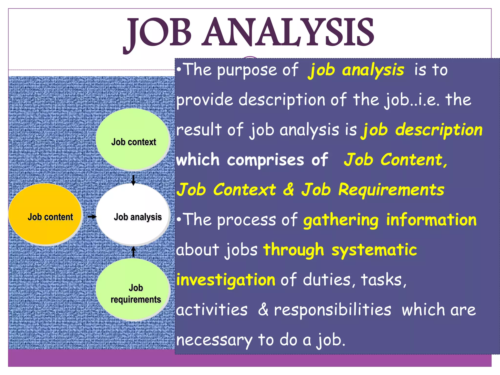 JOB ANALYSIS
Job context
Job content Job analysis
Job
requirements
•The purpose of job analysis is to
provide description of the job..i.e. the
result of job analysis is job description
which comprises of Job Content,
Job Context & Job Requirements
•The process of gathering information
about jobs through systematic
investigation of duties, tasks,
activities & responsibilities which are
necessary to do a job.
 