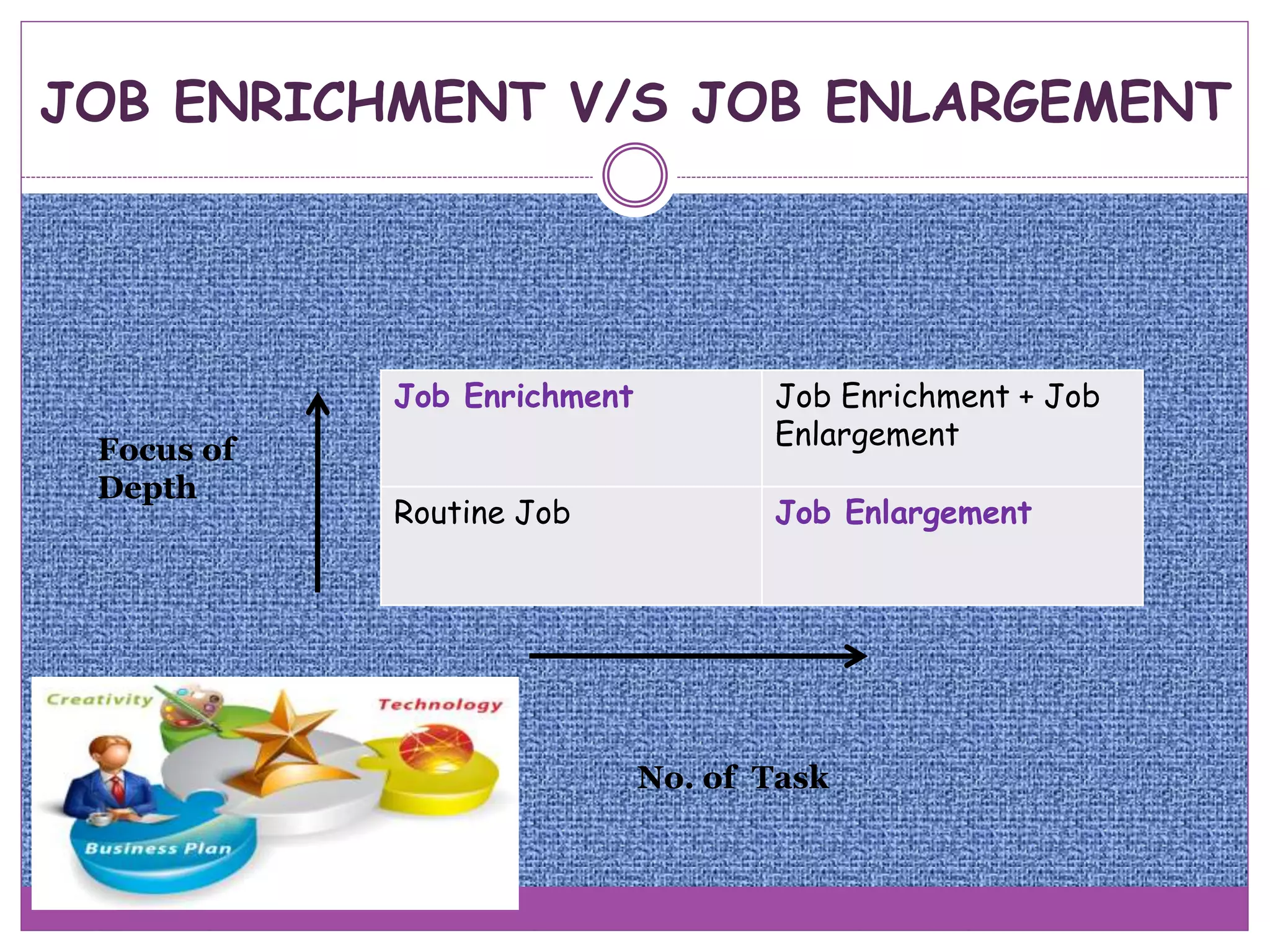 JOB ENRICHMENT V/S JOB ENLARGEMENT
Job Enrichment Job Enrichment + Job
Enlargement
Routine Job Job Enlargement
No. of Task
Focus of
Depth
 