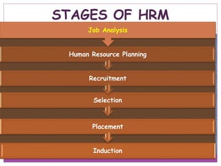 STAGES OF HRM
Induction
Placement
Selection
Recruitment
Human Resource Planning
Job Analysis
 