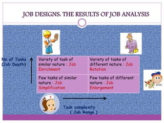 JOB DESIGNS: THE RESULTS OF JOB ANALYSIS
Variety of task of
similar nature : Job
Enrichment
Variety of tasks of
different nature : Job
Rotation
Few tasks of similar
nature : Job
Simplification
Few tasks of different
nature : Job
Enlargement
No of Tasks
(Job Depth)
Task complexity
( Job Range )
 
