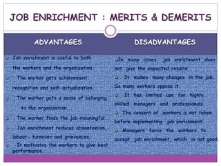 ADVANTAGES DISADVANTAGES
Job enrichment is useful to both
the workers and the organization.
The worker gets achievement,
recognition and self-actualization.
The worker gets a sense of belonging
to the organization.
The worker finds the job meaningful.
Job enrichment reduces absenteeism,
labour- turnover and grievances.
It motivates the workers to give best
performance.
In many cases, job enrichment does
not give the expected results.
It makes many changes in the job.
So many workers oppose it.
It has limited use for highly
skilled managers and professionals.
The consent of workers is not taken
before implementing job enrichment.
Managers force the workers to
accept job enrichment, which is not good.
JOB ENRICHMENT : MERITS & DEMERITS
 