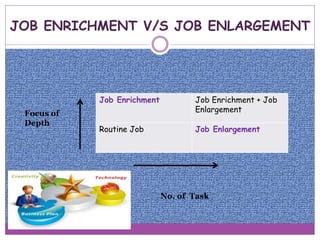 JOB ENRICHMENT V/S JOB ENLARGEMENT
Job Enrichment Job Enrichment + Job
Enlargement
Routine Job Job Enlargement
No. of Task
Focus of
Depth
 
