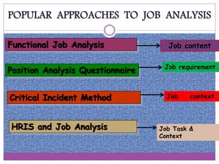 POPULAR APPROACHES TO JOB ANALYSIS
BBBBFunctional Job Analysis
Position Analysis Questionnaire
Critical Incident Method
HRIS and Job Analysis
Job requirement
Job content
Job context
Job Task &
Context
 