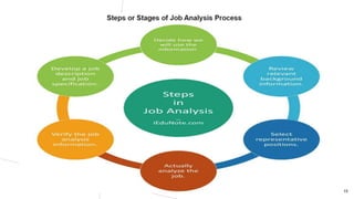 Comprehensive Job Analysis Job analysis, Design, specification description and evaluation.pptx