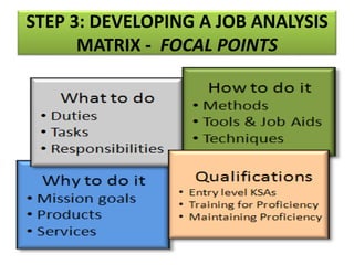 STEP 3: DEVELOPING A JOB ANALYSIS
MATRIX - FOCAL POINTS
 