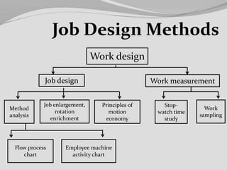 Work design
Work measurement
Work
sampling
Stop-
watch time
study
Job design
Principles of
motion
economy
Job enlargement,
rotation
enrichment
Method
analysis
Employee machine
activity chart
Flow process
chart
 