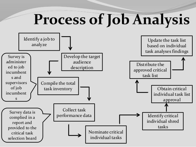 Job Analysis