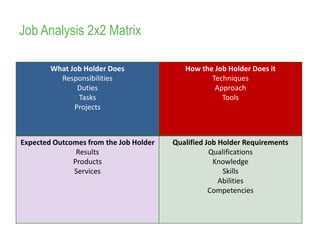 Job Analysis 2x2 Matrix
What Job Holder Does
Responsibilities
Duties
Tasks
Projects
How the Job Holder Does it
Techniques
Approach
Tools
Expected Outcomes from the Job Holder
Results
Products
Services
Qualified Job Holder Requirements
Qualifications
Knowledge
Skills
Abilities
Competencies
16
 