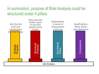 In summation, purpose of Role Analysis could be
structured under 4 pillars
Qualifications,
Skills, Know-
how, Behaviour
7
Strategic
Purpose
why the role
exist and
contributions
from the holder
Structural
Purpose
Who does the
holder report
to and who
reports to the
holder
KeyResult
Areas
Expectations
in terms of
Achievement
s from the
role
Competence
Job Analysis
 