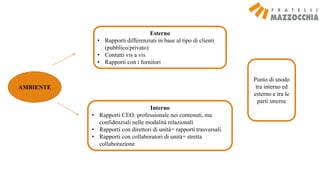 AMBIENTE
Esterno
• Rapporti differenziati in base al tipo di clienti
(pubblico/privato)
• Contatti vis a vis
• Rapporti con i fornitori
Interno
• Rapporti CEO: professionale nei contenuti, ma
confidenziali nelle modalità relazionali
• Rapporti con direttori di unità= rapporti trasversali
• Rapporti con collaboratori di unità= stretta
collaborazione
Punto di snodo
tra interno ed
esterno e tra le
parti interne
 