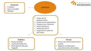 • Analisi del fit
prodotto/cliente
• Analisi tecnica del prodotto
• Trattativa con il fornitore
• Analisi del prezzo
• Analisi dei servizi
• Acquisizione e gestione
dell’ordine
Pubblico:
• Ricerca di bandi
• Analisi del bando (fit)
• Partecipazione alla gara
d’appalto
Privato:
• Ricerca dei clienti tramite rete di
contatti
• Rapporto confidenziale e
personalizzazione del prodotto
ATTIVITA’
Strumenti:
• Computer
• Server aziendale
• Database
 
