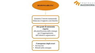 RESPONSABILITA’
Conseguenze degli errori
• Sovraccosti
• Ritardi nelle consegne
Alto grado di autonomia
rispetto
alla pianificazione delle strategie
per il raggiungimento
dell’obiettivo organizzativo
Garantire l’introito mantenendo
bilanciato il rapporto costi benefici
 