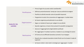 QUALITA’ DEL
LAVORO
Pianificazione
• Prima di agire fa accurate analisi costi/benefici
• Definisce preventivamente i tempi per ciascuna attività da svolgere
• Pianifica le attività tenendo conto di possibili imprevisti
• Programma le azioni che consentono di raggiungere i risultati attesi
Organizzazione
• Sul lavoro organizza puntualmente le sue attività
• Segue un metodo di lavoro per svolgere le sue attività
• Quando organizza un lavoro tiene presenti le possibili conseguenze
Realizzazione
• Assicura il raggiungimento degli obiettivi prefissati
• Per raggiungere il risultato è pronto a rivedere la sua strategia di azione
• Di fronte ad una difficoltà lavorativa aumenta il suo impegno
• Davanti ad un ostacolo lavorativo insiste finché non ha trovato il modo di
superarlo
• Sul lavoro mette in atto tutte le strategie per raggiungere i risultati
 