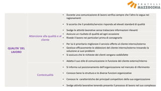 QUALITA' DEL
LAVORO
Attenzione alla qualità e al
cliente
• Durante una comunicazione di lavoro verifica sempre che l'altro lo segua nei
ragionamenti
• Si accerta che il prodotto/servizio risponda ad elevati standard di qualità
• Svolge le attività lavorative senza tralasciare informazioni rilevanti
• Assicura un risultato di qualità ad ogni occasione
• Rivede il lavoro nei particolari prima di consegnarlo
• Per lui è prioritario migliorare il servizio offerto al cliente interno/esterno
• Gestisce efficacemente le obbiezioni del cliente interno/esterno trovando la
soluzione ai suoi problemi
• Si assicura che le richieste dei clienti vengano soddisfatte
• Adatta il suo stile di comunicazione in funzione del cliente esterno/interno
Contestualità
• Si informa sul posizionamento dell'organizzazione nel mercato di riferimento
• Conosce bene la struttura e le diverse funzioni organizzative
• Conosce le caratteristiche dei principali competitors della sua organizzazione
• Svolge attività lavorative tenendo presente il processo di lavoro nel suo complesso
 