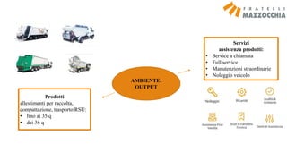 Prodotti
allestimenti per raccolta,
compattazione, trasporto RSU:
• fino ai 35 q
• dai 36 q
Servizi
assistenza prodotti:
• Service a chiamata
• Full service
• Manutenzioni straordinarie
• Noleggio veicolo
AMBIENTE:
OUTPUT
 